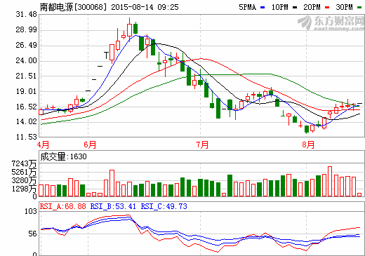 南都電源股價(jià)走勢(shì)圖