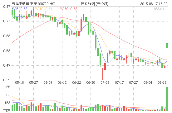 獲李嘉誠(chéng)約3.4億元增持 五龍電動(dòng)車(chē)復(fù)牌大漲25%