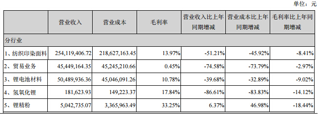 主營業(yè)務構成情況