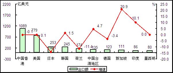 圖5  2015年1－7月我國電子信息產品出口額前十位國家和地區(qū)情況