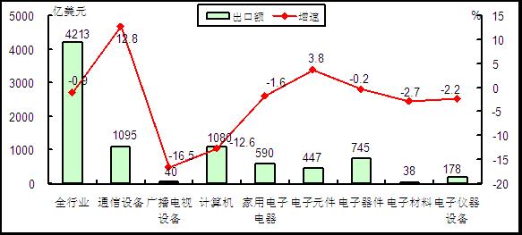 圖2  2015年1－7月電子信息產品各行業(yè)出口情況對比