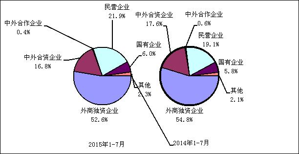 圖4  2015年與2014年1－7月電子信息產品各類企業(yè)出口份額對比