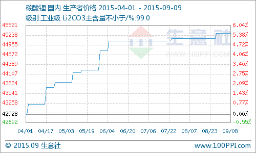 8月碳酸鋰行情走勢(shì)分析 同比去年上漲16.31%