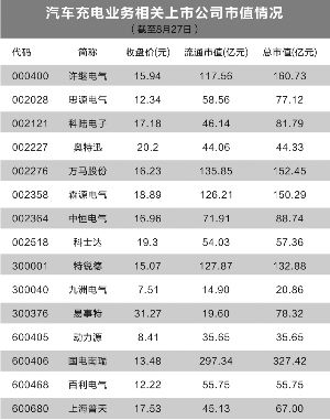 新能源車銷售放量 汽車充電千億市場(chǎng)待啟