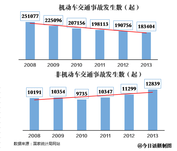 八成以上非機(jī)動(dòng)車交通事故主角是電動(dòng)自行車 八成以上非機(jī)動(dòng)車交通事故主角是電動(dòng)自行車