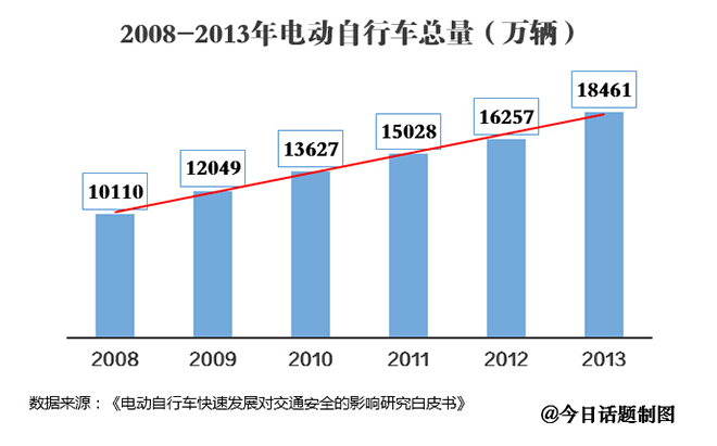八成以上非機(jī)動(dòng)車交通事故主角是電動(dòng)自行車 八成以上非機(jī)動(dòng)車交通事故主角是電動(dòng)自行車