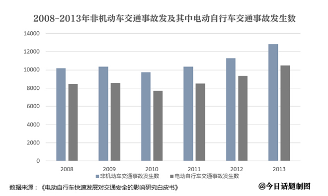 八成以上非機(jī)動(dòng)車交通事故主角是電動(dòng)自行車 八成以上非機(jī)動(dòng)車交通事故主角是電動(dòng)自行車