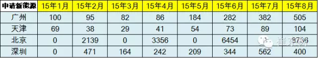 乘聯會:中國8月新能源乘用車銷量創新高至13801輛 乘聯會:中國8月新能源乘用車銷量創新高至13801輛