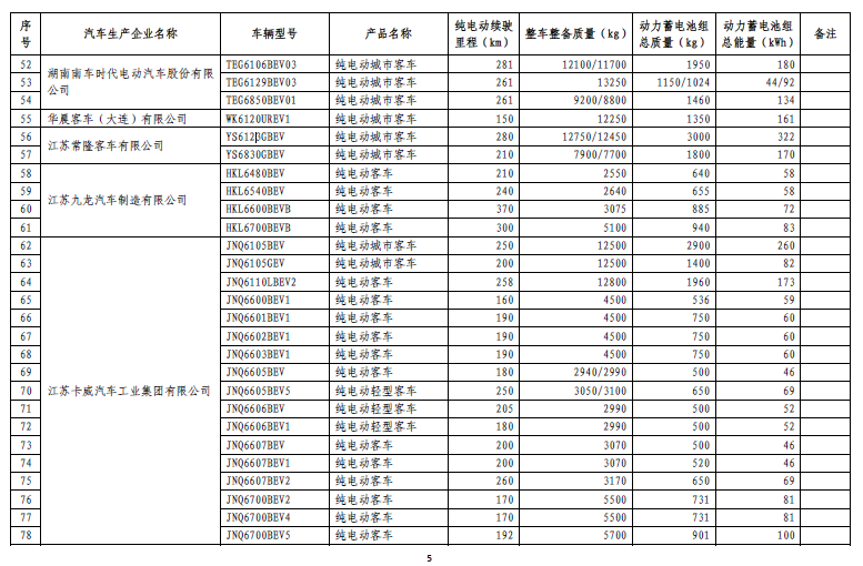 免征車輛購置稅的新能源汽車車型目錄(第五批) 免征車輛購置稅的新能源汽車車型目錄(第五批)