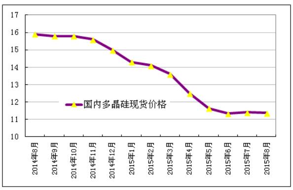 多晶硅進口量維持高位 國內企業生存之路步履維艱 多晶硅進口量維持高位 國內企業生存之路步履維艱