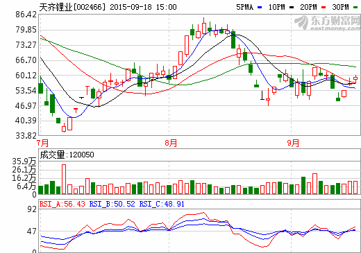 9月18日收盤天齊鋰業(yè)股價走勢
