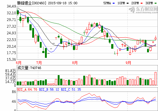 9月18日收盤贛鋒鋰業(yè)股價走勢