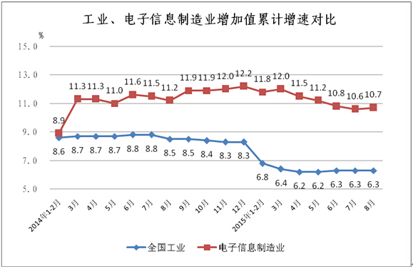 工信部：1-8月中國(guó)手機(jī)行業(yè)生產(chǎn)104654.3萬臺(tái)