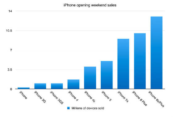 為何蘋果iPhone銷售屢創新高？