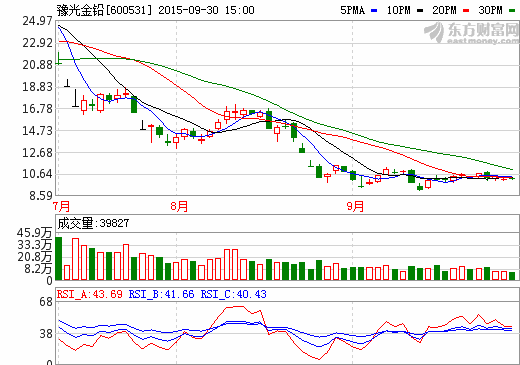 豫光金鉛獲得政府貼息資金補(bǔ)助1222萬元