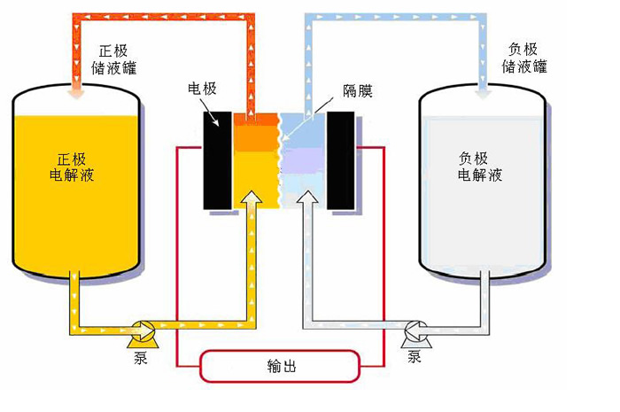 美高校研發液流電池 比特斯拉儲能電池更便宜 美高校研發液流電池 比特斯拉儲能電池更便宜