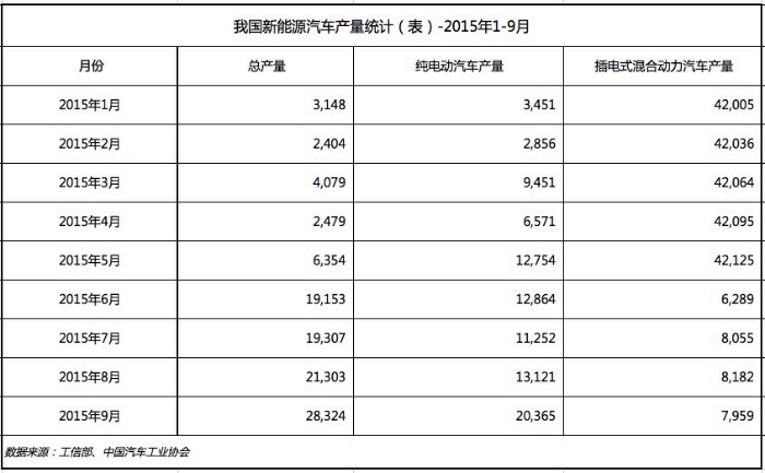 盤點(diǎn)1-9月我國(guó)新能源汽車產(chǎn)銷 還有這些你不知道的事