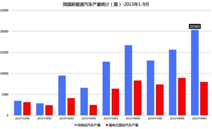 盤點(diǎn)1-9月我國(guó)新能源汽車產(chǎn)銷 還有這些你不知道的事