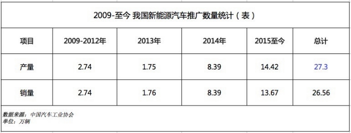 盤點(diǎn)1-9月我國(guó)新能源汽車產(chǎn)銷 還有這些你不知道的事