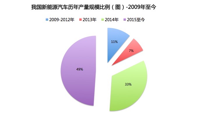 盤點(diǎn)1-9月我國(guó)新能源汽車產(chǎn)銷 還有這些你不知道的事