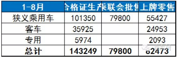 崔東樹(shù)：新能源輕客市場(chǎng)多維突破 上牌暴增195倍