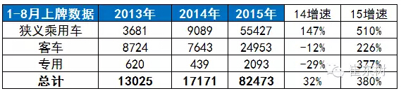 崔東樹(shù)：新能源輕客市場(chǎng)多維突破 上牌暴增195倍