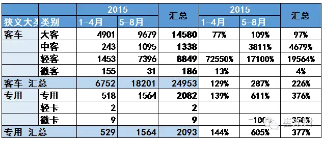 崔東樹(shù)：新能源輕客市場(chǎng)多維突破 上牌暴增195倍
