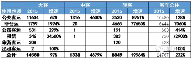 崔東樹(shù)：新能源輕客市場(chǎng)多維突破 上牌暴增195倍
