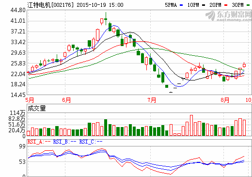 江特電機：1-9月實現(xiàn)收入5.87億元 匯金為第五大股東