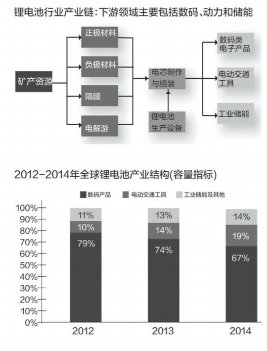 鋰電池制造業快速發展 動力電池產能預期高增長