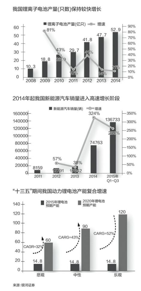 鋰電池制造業快速發展 動力電池產能預期高增長