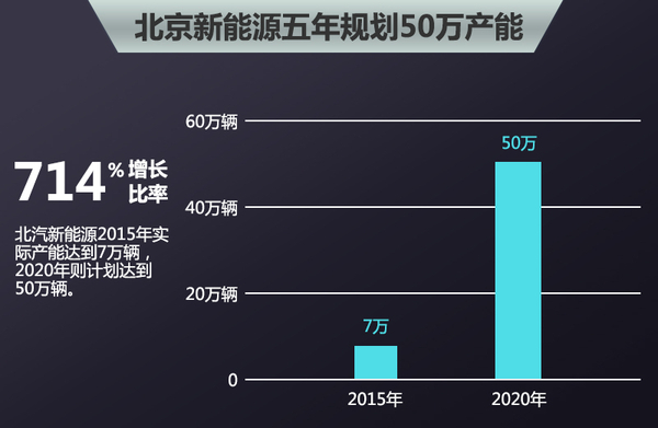 北汽新能源布局4家工廠 沖擊40萬輛目標