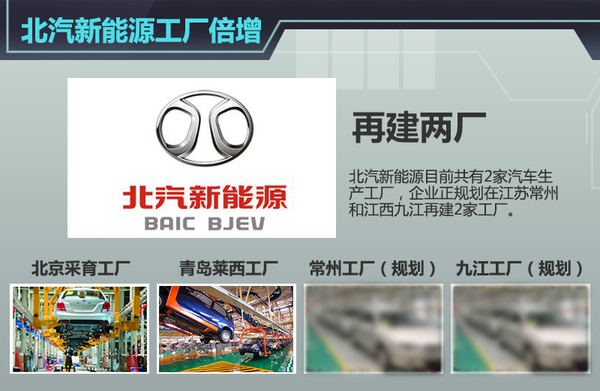 北汽新能源布局4家工廠 沖擊40萬輛目標