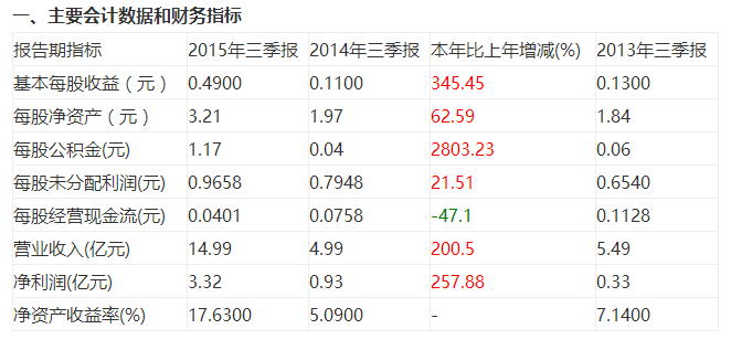 鋰電池產能釋放 國軒高科前三季凈利增長2.5倍 鋰電池產能釋放 國軒高科前三季凈利增長2.5倍