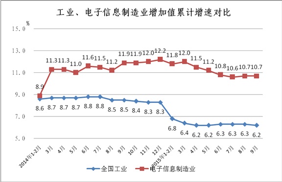 工信部：2015年1-9月電子信息制造業(yè)運(yùn)行情況
