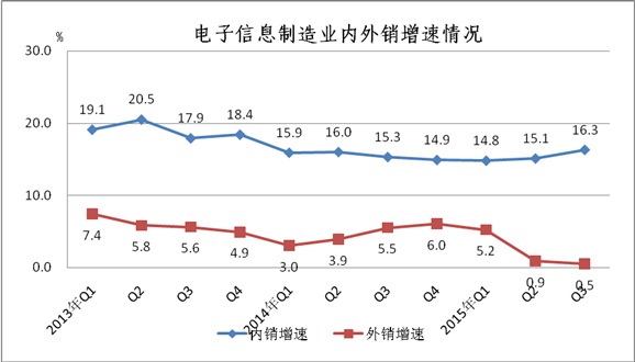 工信部：2015年1-9月電子信息制造業運行情況