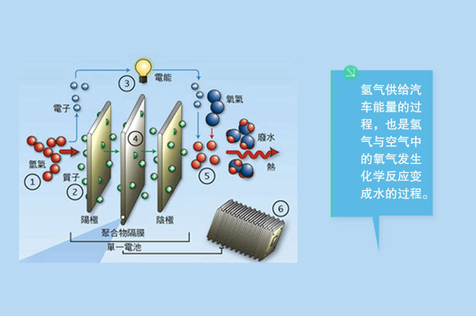 日美德等汽車強國青睞氫燃料電池 為何中國不待見？