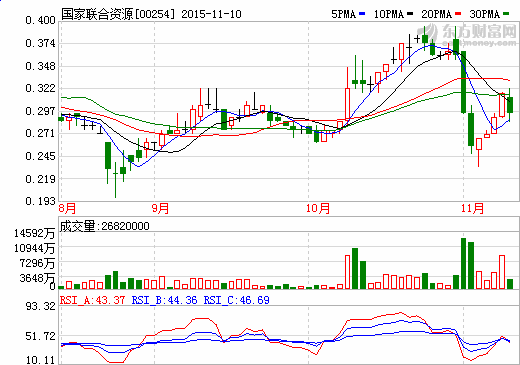國家聯合資源8.7億購生產電動汽車及電池公司
