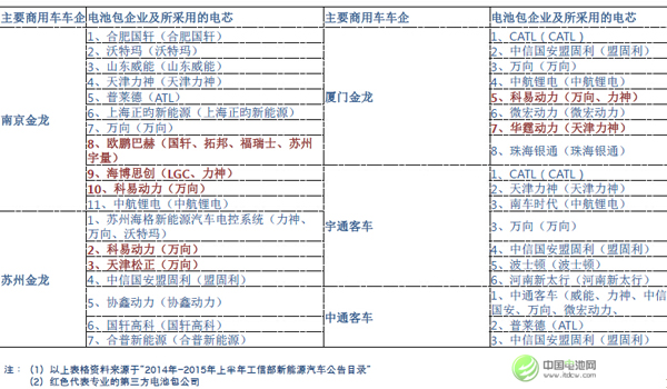 吳輝:2018年中國三元電池出貨量將趕超磷酸鐵鋰電池 吳輝:2018年中國三元電池出貨量將趕超磷酸鐵鋰電池