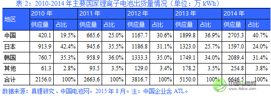 電池產業格局中,韓國企業優勢日益突出 電池產業格局中,韓國企業優勢日益突出