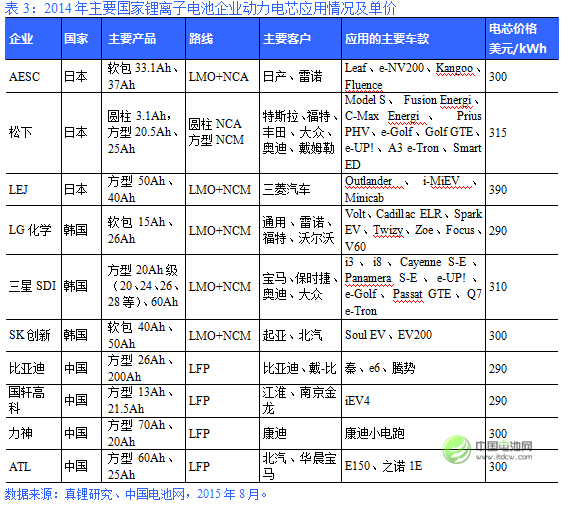 2014年主要國家鋰離子電池企業動力電芯應用情況及單價 2014年主要國家鋰離子電池企業動力電芯應用情況及單價