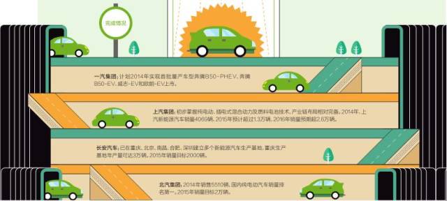 十二五收官在即 “國(guó)家隊(duì)”新能源汽車(chē)成績(jī)?nèi)绾危?/></p><p style=
