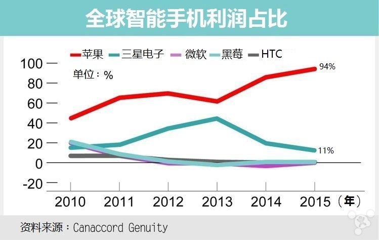 瘋狂的統(tǒng)治！蘋果拿走了智能手機(jī)世界最多的錢