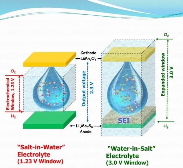 劍橋大學(xué)稱含鹽解決方案可提高鋰離子電池安全性 劍橋大學(xué)稱含鹽解決方案可提高鋰離子電池安全性