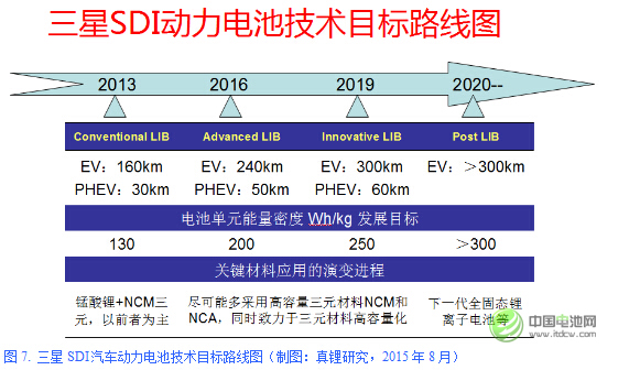 圖7. 三星SDI汽車動力電池技術目標路線圖（制圖：真鋰研究，2015年8月）
