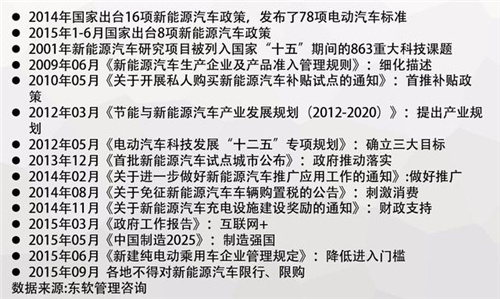 中國電動汽車發(fā)展報告：千億補貼能否造出特斯拉？