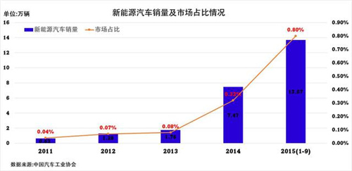 中國電動汽車發展報告：千億補貼能否造出特斯拉？