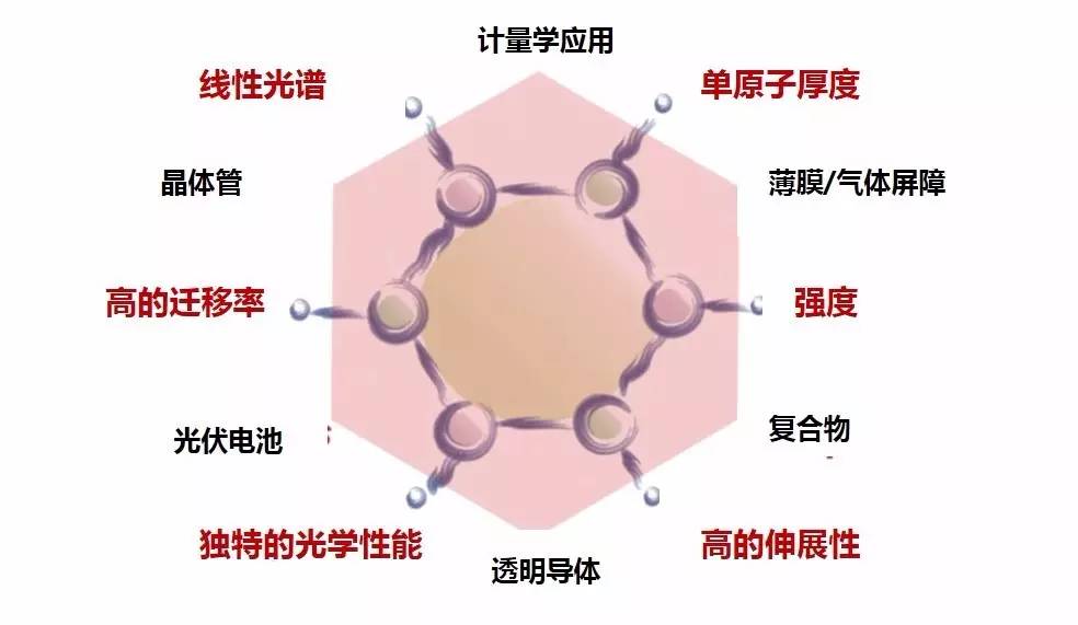 圖1 石墨烯的特性及應用 圖1 石墨烯的特性及應用