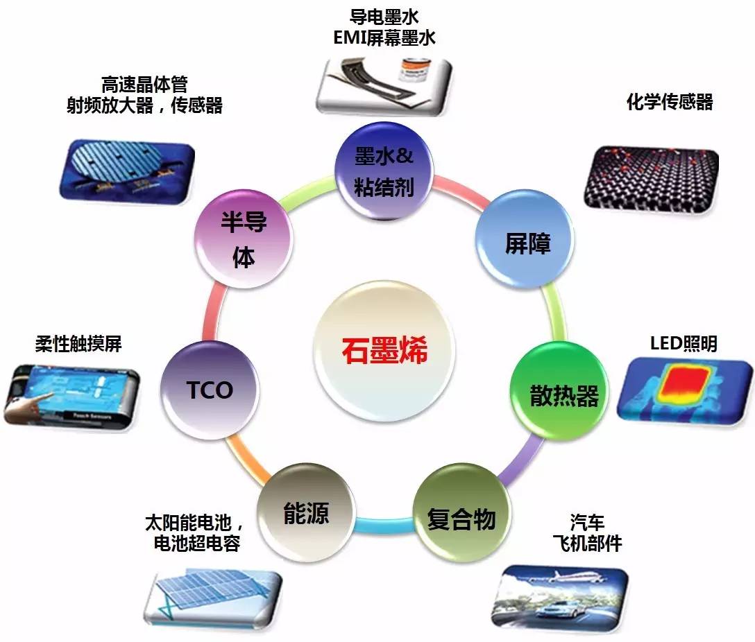 圖2石墨烯及其相關材料(GRMs)在不同領域的應用 圖2石墨烯及其相關材料(GRMs)在不同領域的應用
