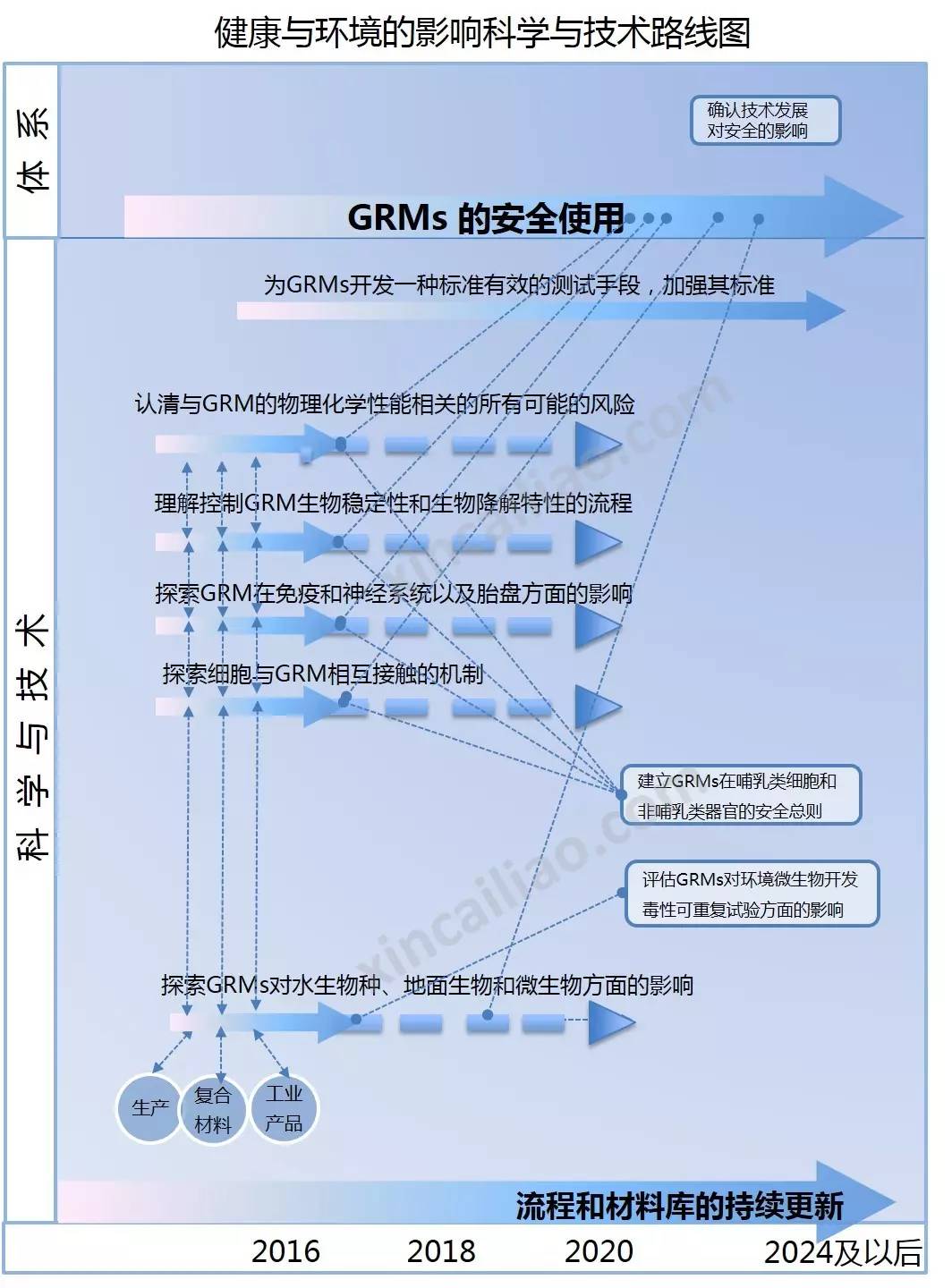 健康和環境